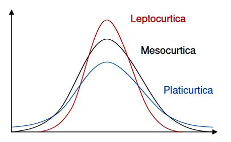 Misure di variabilità: immagine di curve leptocurtica, mesocurtica, platicurtica