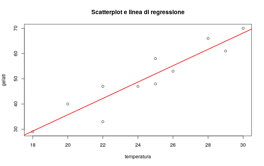 Regressione lineare: linea di regressione semplice